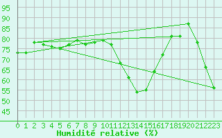 Courbe de l'humidit relative pour Strommingsbadan