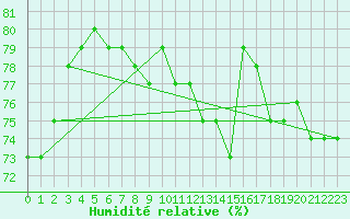 Courbe de l'humidit relative pour Courcouronnes (91)