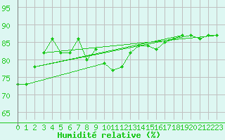 Courbe de l'humidit relative pour Barcelona
