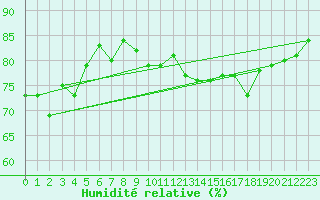 Courbe de l'humidit relative pour Berne Liebefeld (Sw)