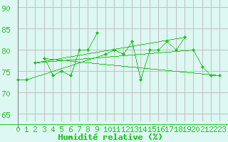 Courbe de l'humidit relative pour Foellinge