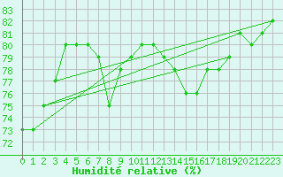 Courbe de l'humidit relative pour Millau (12)