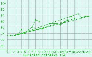 Courbe de l'humidit relative pour Mumbles