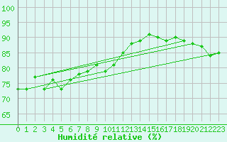 Courbe de l'humidit relative pour Stavoren Aws