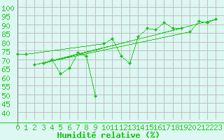 Courbe de l'humidit relative pour Kempten