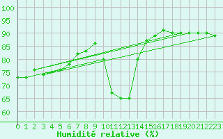 Courbe de l'humidit relative pour Pajares - Valgrande