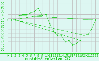 Courbe de l'humidit relative pour Aoste (It)