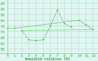 Courbe de l'humidit relative pour Raahe Lapaluoto