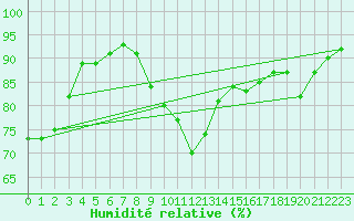 Courbe de l'humidit relative pour Dolembreux (Be)