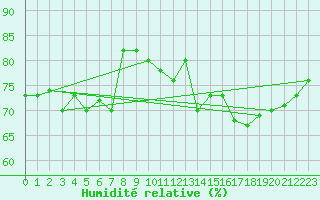 Courbe de l'humidit relative pour Grimsel Hospiz