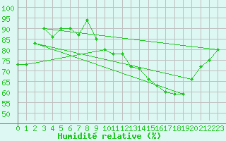 Courbe de l'humidit relative pour Carpentras (84)