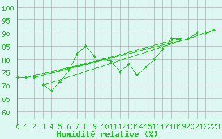 Courbe de l'humidit relative pour Sainte-Ouenne (79)