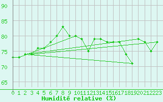 Courbe de l'humidit relative pour Artern