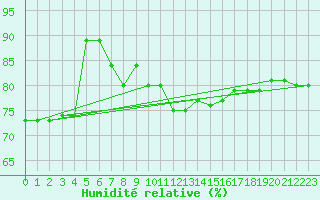 Courbe de l'humidit relative pour Klagenfurt