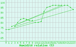 Courbe de l'humidit relative pour Pila