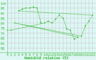 Courbe de l'humidit relative pour Fameck (57)