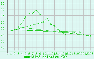 Courbe de l'humidit relative pour Cap de la Hve (76)