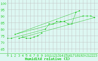 Courbe de l'humidit relative pour Bealach Na Ba No2