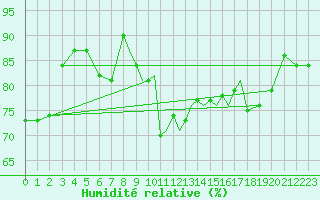 Courbe de l'humidit relative pour Scilly - Saint Mary's (UK)