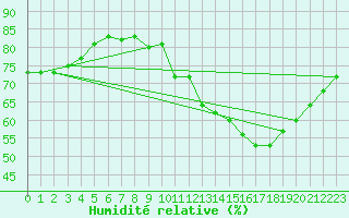 Courbe de l'humidit relative pour Renwez (08)