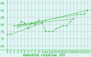 Courbe de l'humidit relative pour Chargey-les-Gray (70)