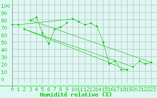 Courbe de l'humidit relative pour Saentis (Sw)