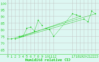 Courbe de l'humidit relative pour Spa - La Sauvenire (Be)