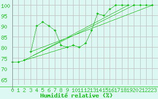 Courbe de l'humidit relative pour Lake Vyrnwy