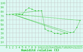 Courbe de l'humidit relative pour Rmering-ls-Puttelange (57)