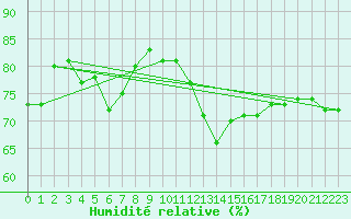 Courbe de l'humidit relative pour Saint-Nazaire-d'Aude (11)