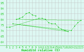 Courbe de l'humidit relative pour Jaunay-Clan / Futuroscope (86)