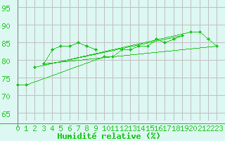 Courbe de l'humidit relative pour Hammer Odde