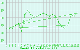 Courbe de l'humidit relative pour Olands Sodra Udde