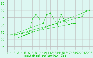 Courbe de l'humidit relative pour Wien / Hohe Warte