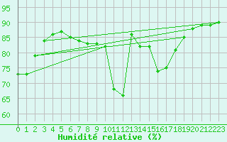 Courbe de l'humidit relative pour Remich (Lu)