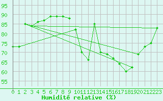 Courbe de l'humidit relative pour Clermont-Ferrand (63)