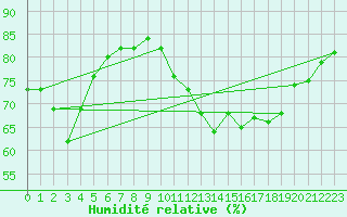 Courbe de l'humidit relative pour Souprosse (40)