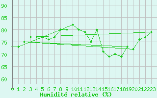 Courbe de l'humidit relative pour Mumbles