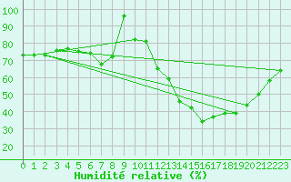 Courbe de l'humidit relative pour Segovia
