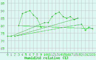 Courbe de l'humidit relative pour Hjartasen
