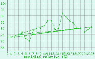 Courbe de l'humidit relative pour Svenska Hogarna