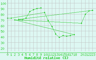 Courbe de l'humidit relative pour Tamarite de Litera