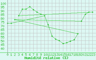 Courbe de l'humidit relative pour Brive-Laroche (19)