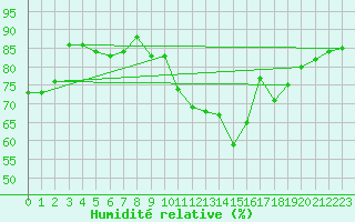 Courbe de l'humidit relative pour Landivisiau (29)