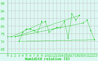 Courbe de l'humidit relative pour Porkalompolo