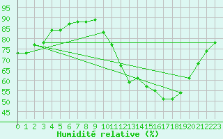 Courbe de l'humidit relative pour Marseille - Saint-Loup (13)