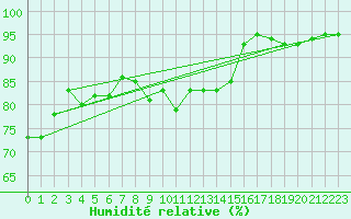 Courbe de l'humidit relative pour Ristna