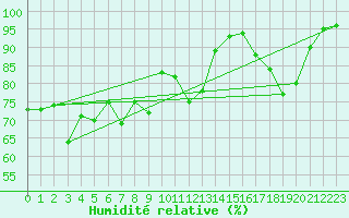 Courbe de l'humidit relative pour Biscarrosse (40)