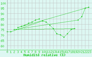 Courbe de l'humidit relative pour Boulogne (62)