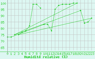 Courbe de l'humidit relative pour Cap Mele (It)